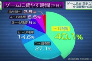 【悲報】ゲーム依存が社会問題に…やり過ぎて課金20万円もｗｗｗｗｗｗｗｗｗｗｗｗｗ