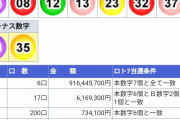 【速報】ロト7で、日本の宝くじ史上最高額の1等55億円が出てしまう！ｗｗｗ