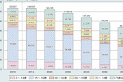 【悲報】日本、2048年にはもう１億人いないってマジ！？？