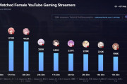 【画像】配信者の世界ランキング、Vtuber（ホロライブ）で殆ど占められてしまうｗｗｗ