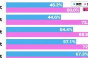 【画像】20～60代の男女に聞いた「中学生以下を性的対象とする人が理解できない人の割合」
