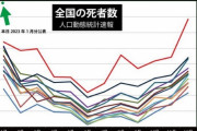 【速報】日本人、死にまくる