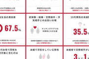 セックスの未経験率、20代男性は35％、20代女性は？