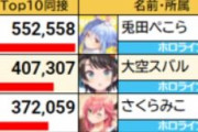 【朗報】Vtuberの総合力強さランキング、確定するwwwwwwwwwwwwwwwwww