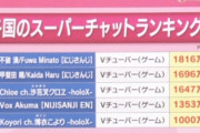 【悲報】世界各国のスパチャ内訳で日本だけVチューバーに貢ぎまくりｗｗｗｗｗｗ
