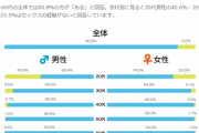 【資料あり】20代の4割、童負だったｗｗｗｗｗｗｗ