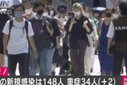 東京の新規感染者148人　5日ぶり200人下回る(2020年8月30日)