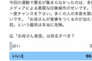 【画像】フェミ「お母さん食堂は改名すべきかアンケートを取ります」