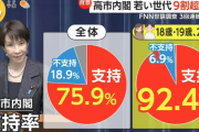 【画像】高市内閣、10代20代の支持率が92.4%wwwwwwww
