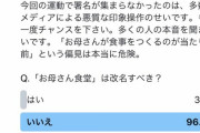 【画像】フェミ「『お母さん食堂』は改名すべきかアンケートを取ります！！」結果ｗｗｗｗｗｗ