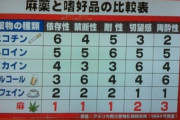 マリファナ「依存性無いです、健康を害しません、人に迷惑かけません」←これが違法な理由