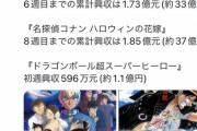 【悲報】ドラゴンボールスーパーヒーロー、映画市場1位の中国で大爆死の模様