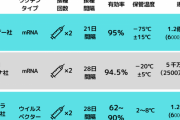 【悲報】コロナワクチン、製造会社によってかなり差があることが判明ｗｗｗｗｗｗ