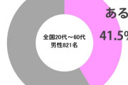 お前らの半数以上が風俗経験なしということが判明　楽しいから行ってこい！