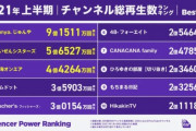【悲報】YouTube上半期再生数ランキング、ひろゆきの切り抜きがヒカキンを抜く