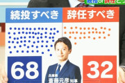 【悲報】兵庫県民「斎藤知事続投すべき」68%！！！！！！！