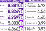 【画像】2020年に最も見られたYoutuberランキングwww