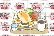 【画像】2年でどれぐらい食品が値上がりしたか一発でわかる画像が話題にｗ