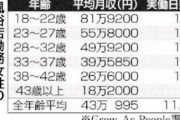 【画像】風ぞく嬢さんの年齢別平均月収がこれｗｗｗｗｗ
