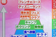 【画像】おひとりさま難易度ランキングが発表されるｗｗｗｗ