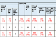 【衝撃】１６日のPCR検査数 な、な、なんと４３件！ うち陽性は３３件 陽性率は驚異の７６.７％