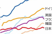 【悲報】日本人の賃金、増えないWWWWWWWWWWWWW