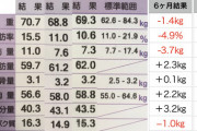 【朗報】6ヶ月ジムに通った結果ｗｗｗｗｗｗｗｗｗ
