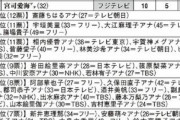 「本当にSEXしたい女子アナランキング」最新版が発表！ 1位に輝いたのは？